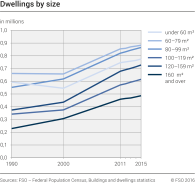 Dwellings by size group