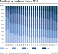 Dwellings by number of rooms