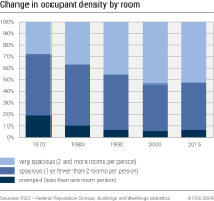 Change in occupant density by room