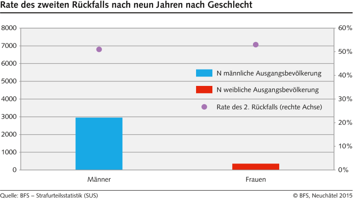 Rate des zweiten Rückfalls nach neun Jahren nach Geschlecht