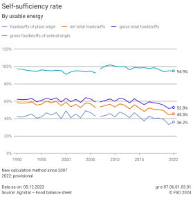 Self-sufficiency rate - By usable energy - 1990-2022 | Chart