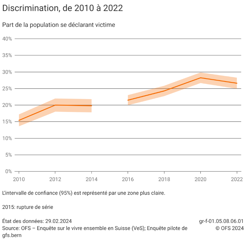 Discrimination - 2010-2022 | Diagramm | Bundesamt für Statistik
