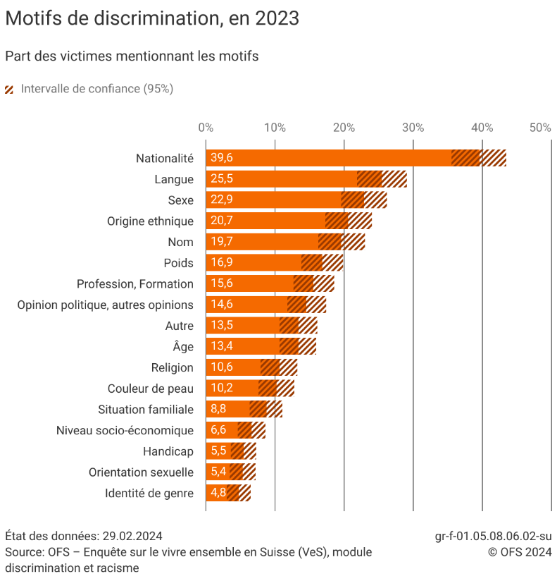 Motifs de discrimination - 2023 | Diagramm | Bundesamt für Statistik