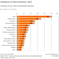 Situations of discrimination