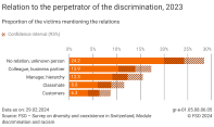 Relation to the perpetrator of the discrimination