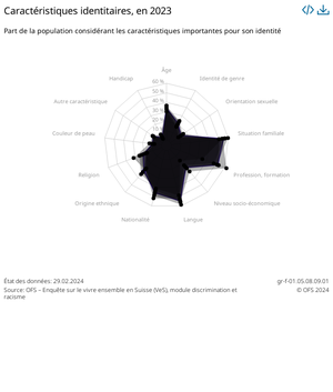 Caractéristiques identitaires - 2023 | Diagramm | Bundesamt für Statistik