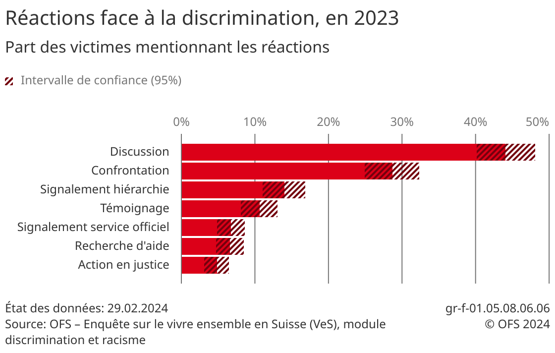 Réactions face à la discrimination - 2023 | Diagramme | Office fédéral ...