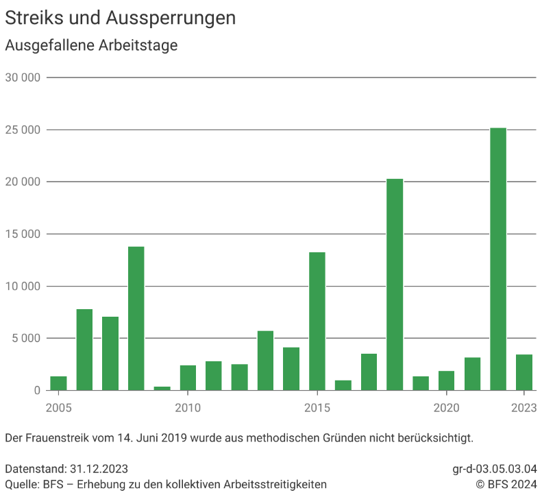 Streiks und Aussperrungen, Ausgefallene Arbeitstage 20052023 Diagramm Bundesamt für Statistik