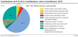 Contributions de R-D de la Confédération, selon le bénéficiaire
