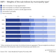 Weights of the sub-indices by municipality type