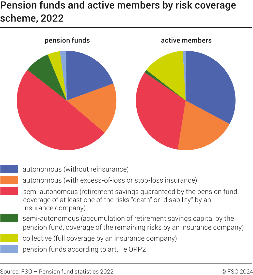 Pension funds and active members by risk coverage scheme, 2022