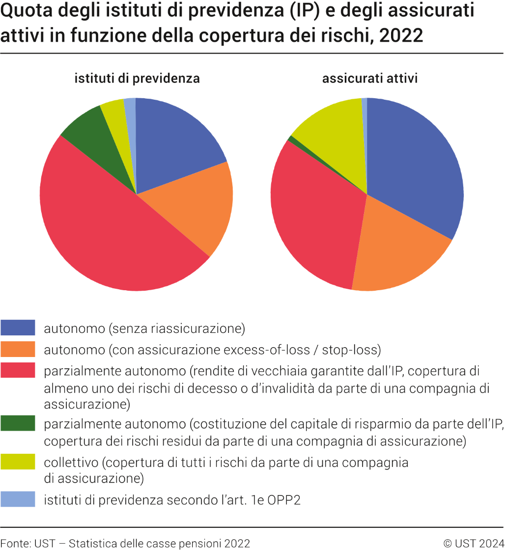 Quota degli istituti di previdenza (IP) e degli assicurati attivi in funzione della copertura dei rischi, 2022