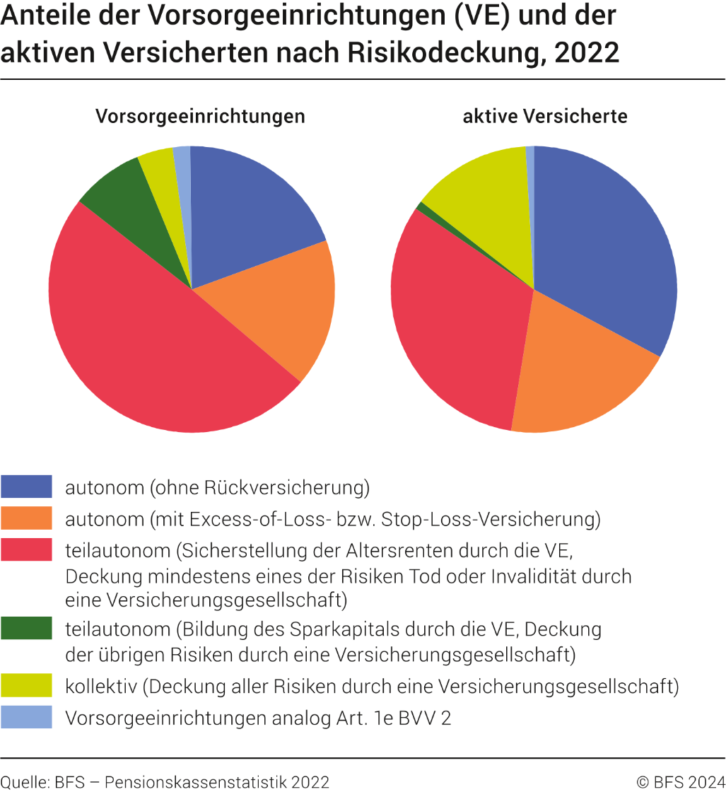 Anteile der Vorsorgeeinrichtungen (VE) und der aktiven Versicherten nach Risikodeckung, 2022