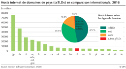 Hosts Internet de domaines de pays (ccTLDs) en comparaison internationale