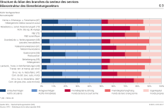 Structure du bilan des branches du secteur des services