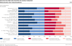 Structure du bilan des branches du secteur industriel