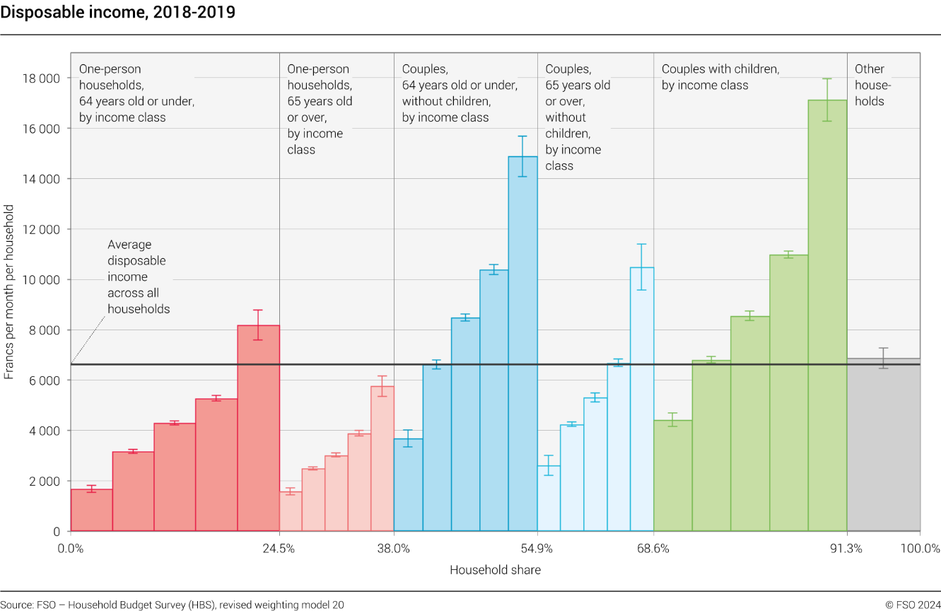 Disposable income