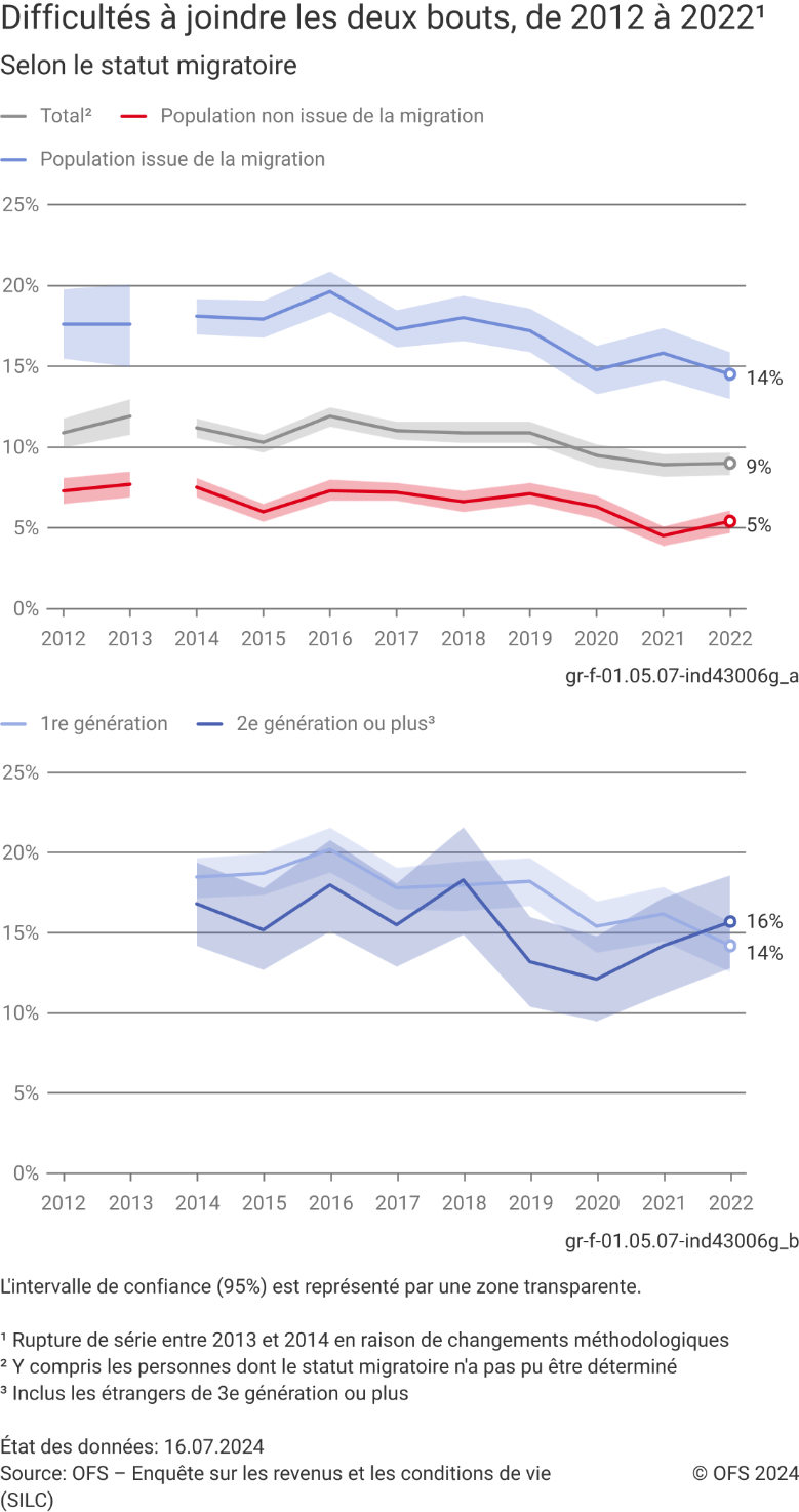 Difficultés à joindre les deux bouts, selon le statut migratoire