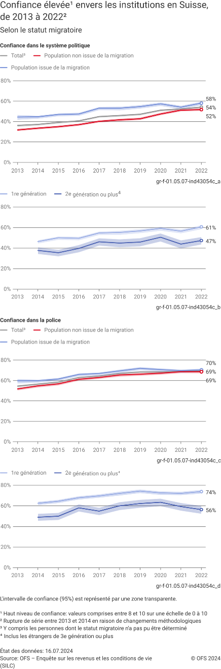 Confiance élevée envers les institutions en Suisse, selon le statut ...