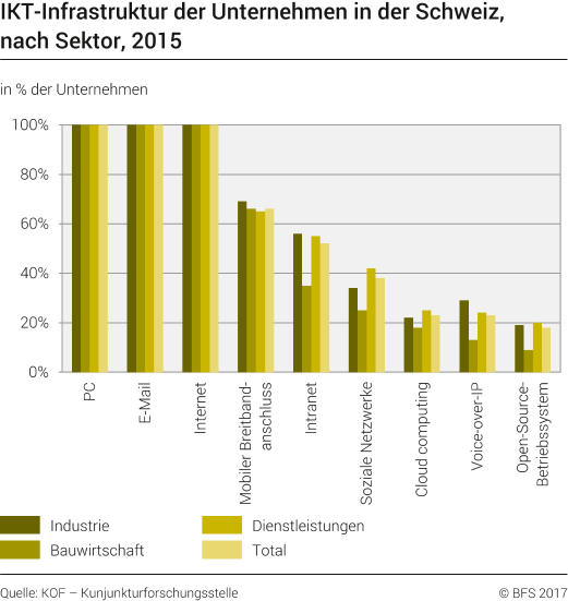 IKT-Infrastruktur der Unternehmen in der Schweiz nach Sektor