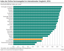 Index der Online-Serviceangebot im internationalen Vergleich