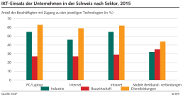 IKT-Einsatz der Unternehmen in der Schweiz nach Sektor