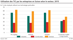 Utilisation des TIC par les entreprises en Suisse selon le secteur