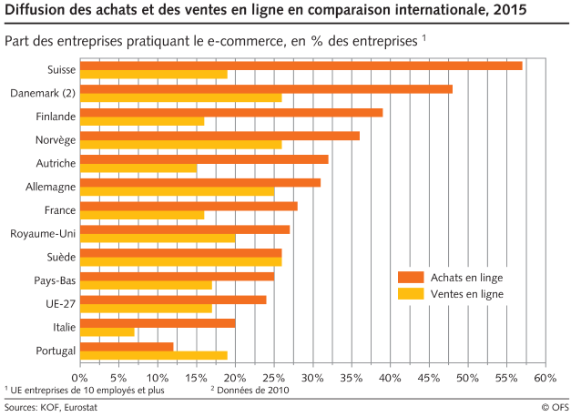 Diffusion des achats et des ventes en ligne en comparaison internationale