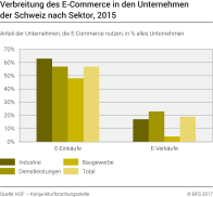 Verbreitung des E-Commerce in den Unternehmen der Schweiz nach Sektor