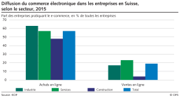 Diffusion du commerce électronique dans les entreprises en Suisse selon le secteur