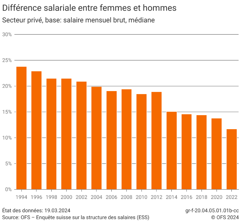 Différence salariale entre femmes et hommes - 1994-2022 | Diagramme
