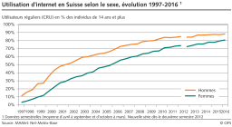 Utilisation d'internet en Suisse selon le sexe