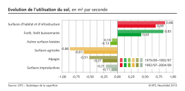 Evolution de l'utilisation du sol, en m² par seconde