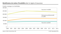Egalité pour les personnes handicapées. Bénéficiaires de rentes d'invalidité selon le régime d'assurance