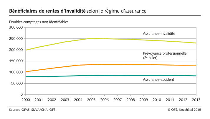 Egalité pour les personnes handicapées. Bénéficiaires de rentes d'invalidité selon le régime d'assurance