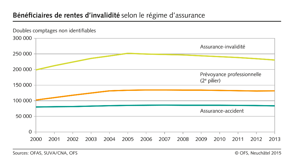 Egalité pour les personnes handicapées. Bénéficiaires de rentes d'invalidité selon le régime d'assurance
