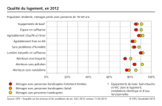 Egalité pour les personnes handicapées. Qualité du logement