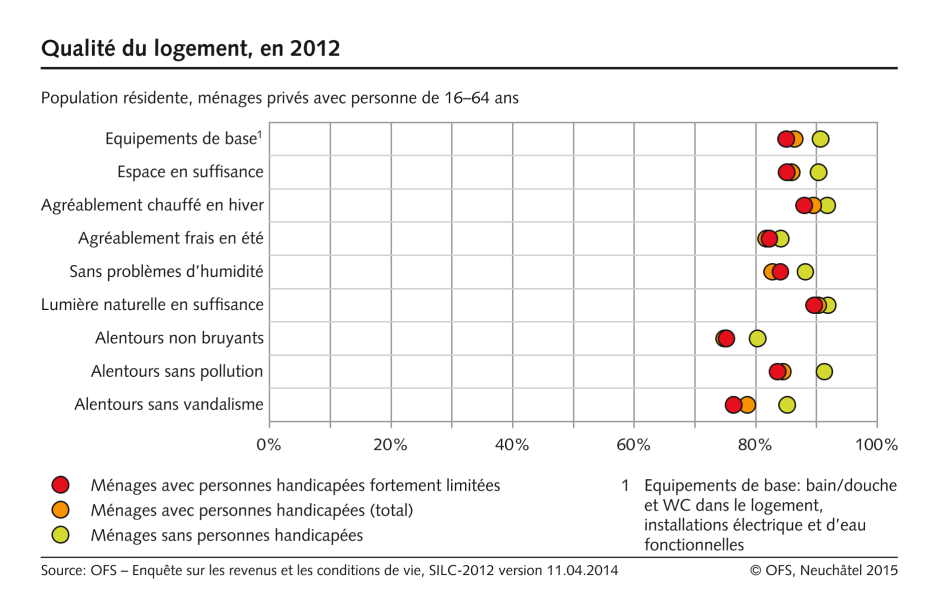 Egalité pour les personnes handicapées. Qualité du logement