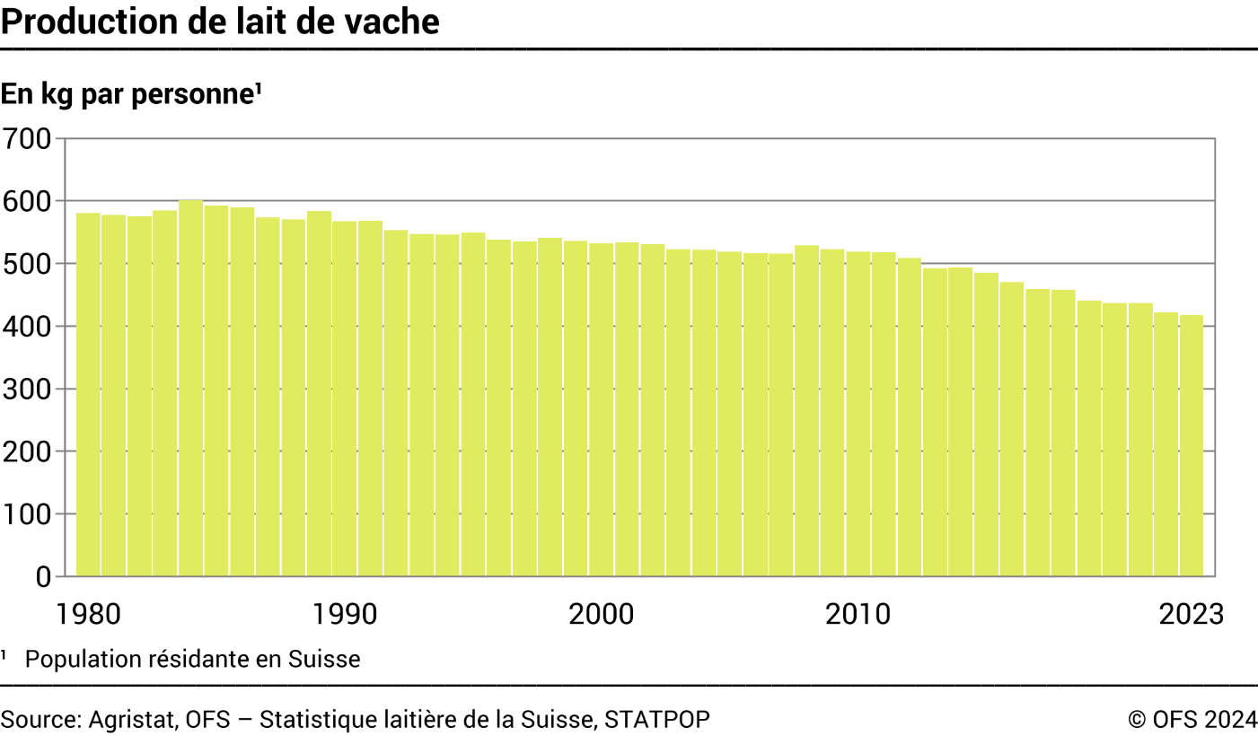 Production de lait de vache par personne