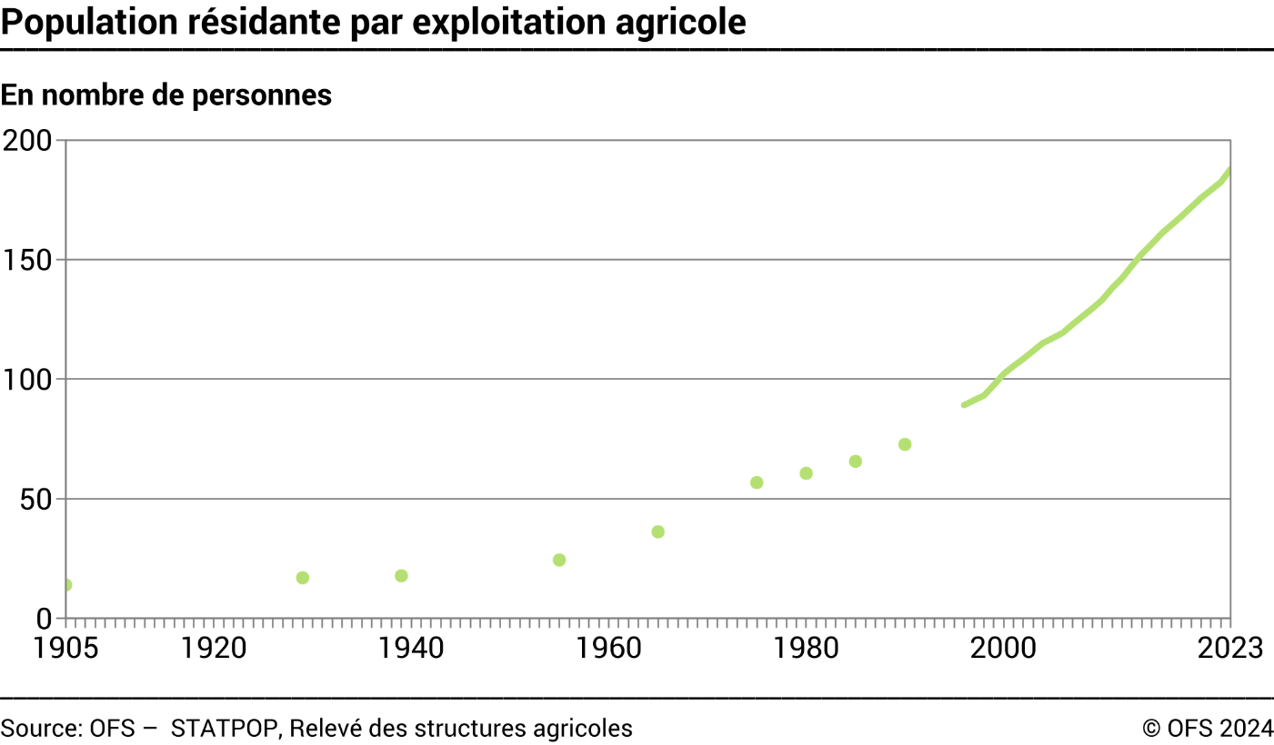 Population résidante par exploitation agricole