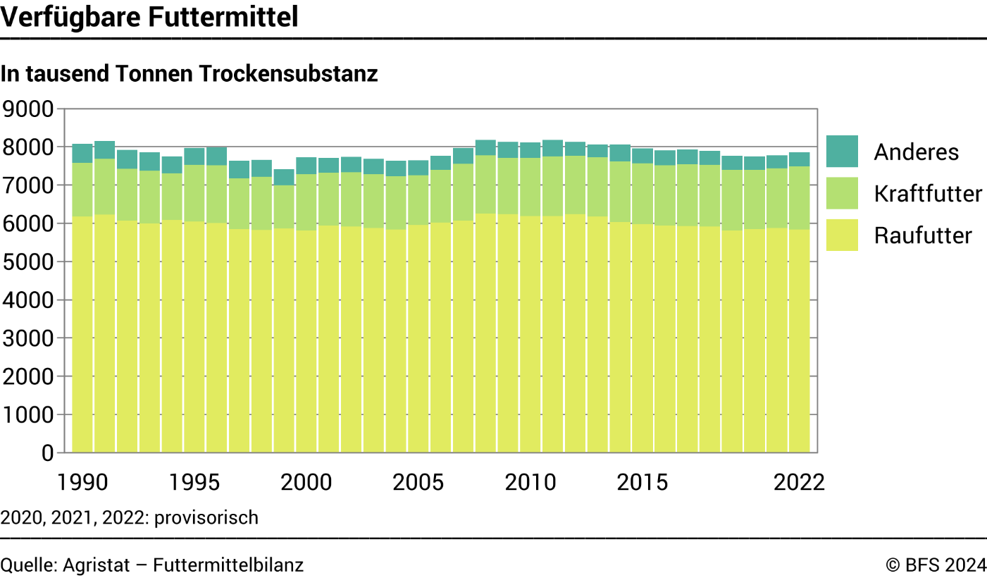 Verfügbare Futtermittel