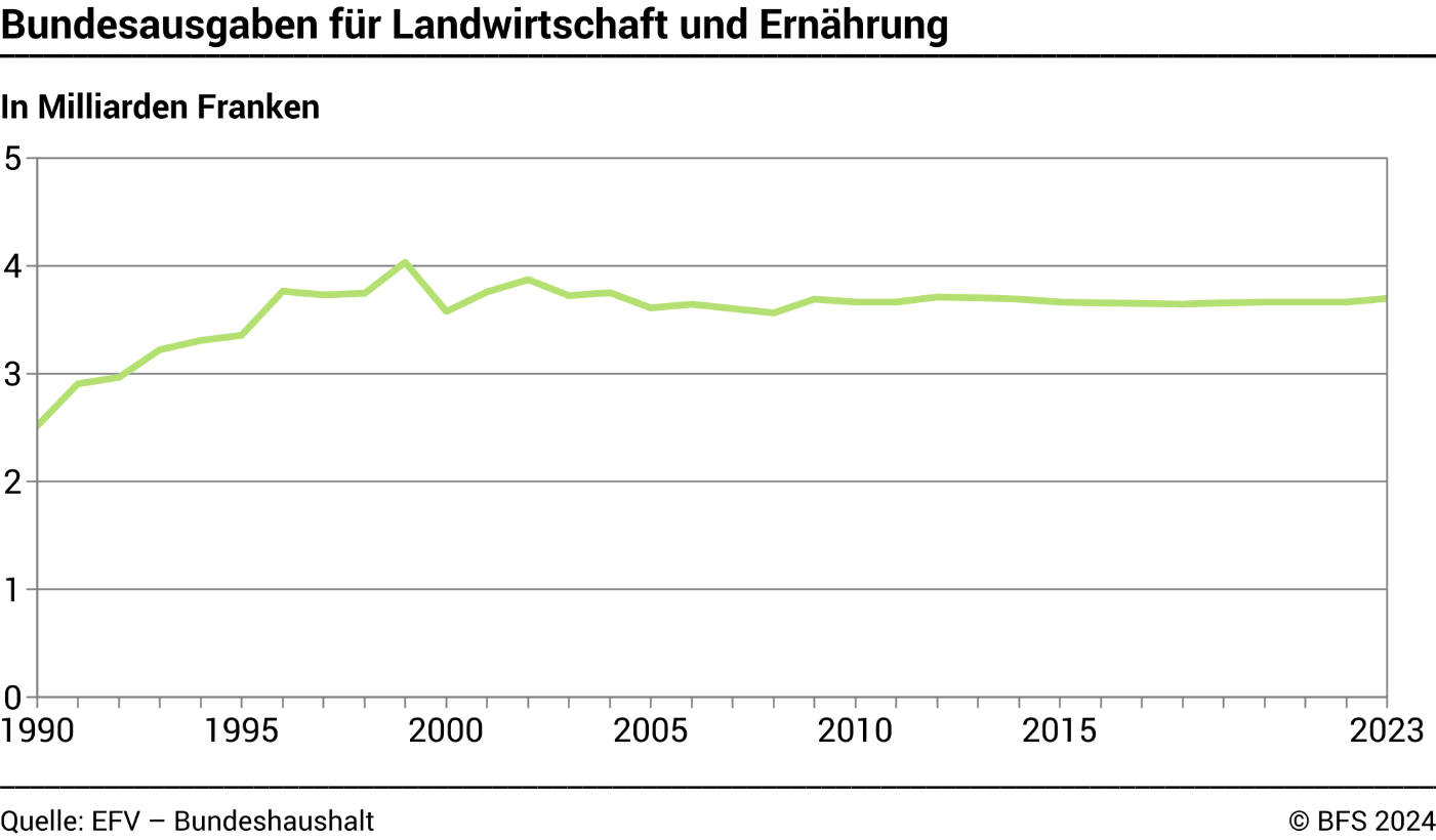 Bundesausgaben für Landwirtschaft und Ernährung