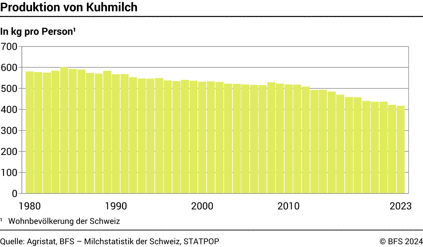 Produktion von Kuhmilch pro Person