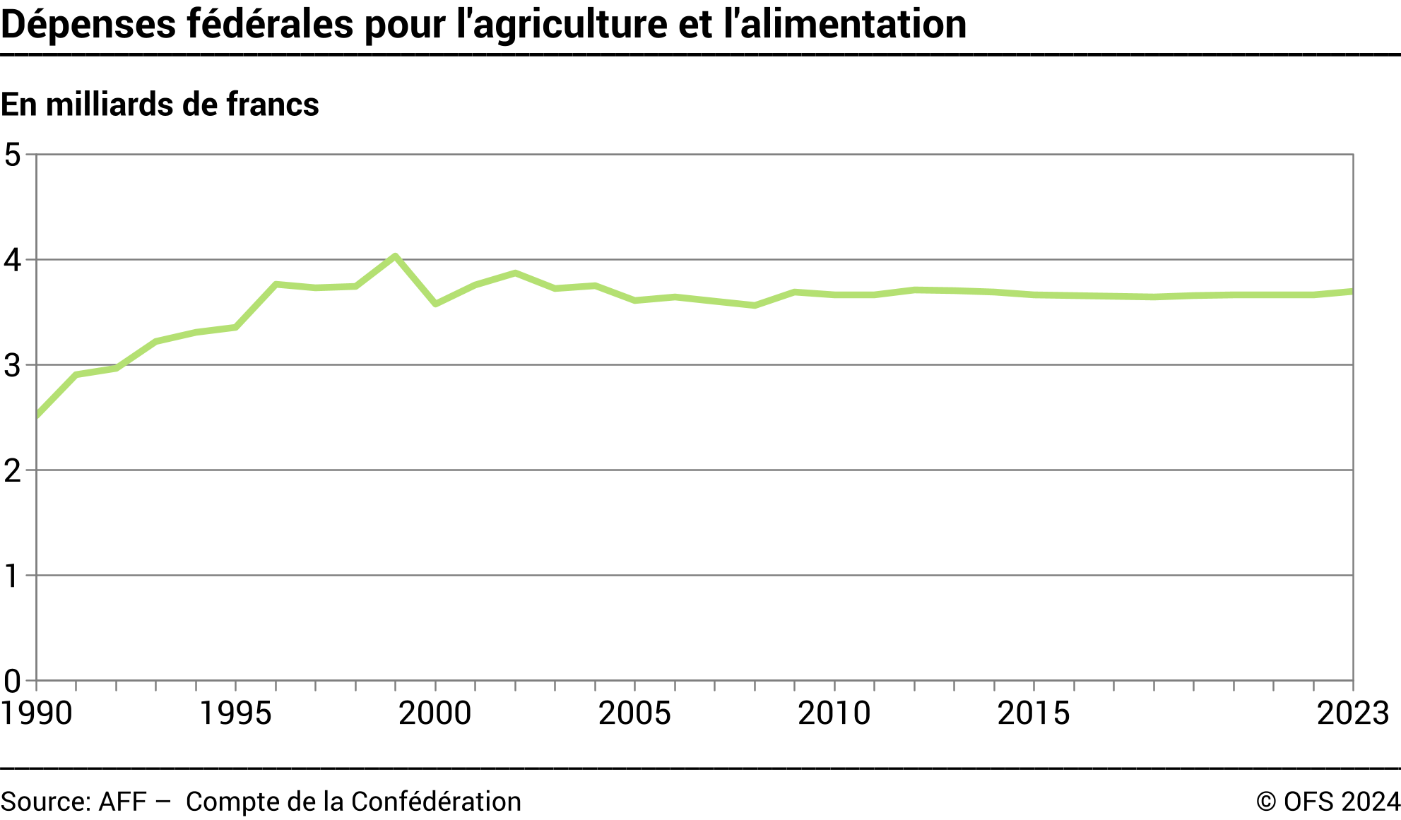 Dépenses fédérales pour l'agriculture et l'alimentation