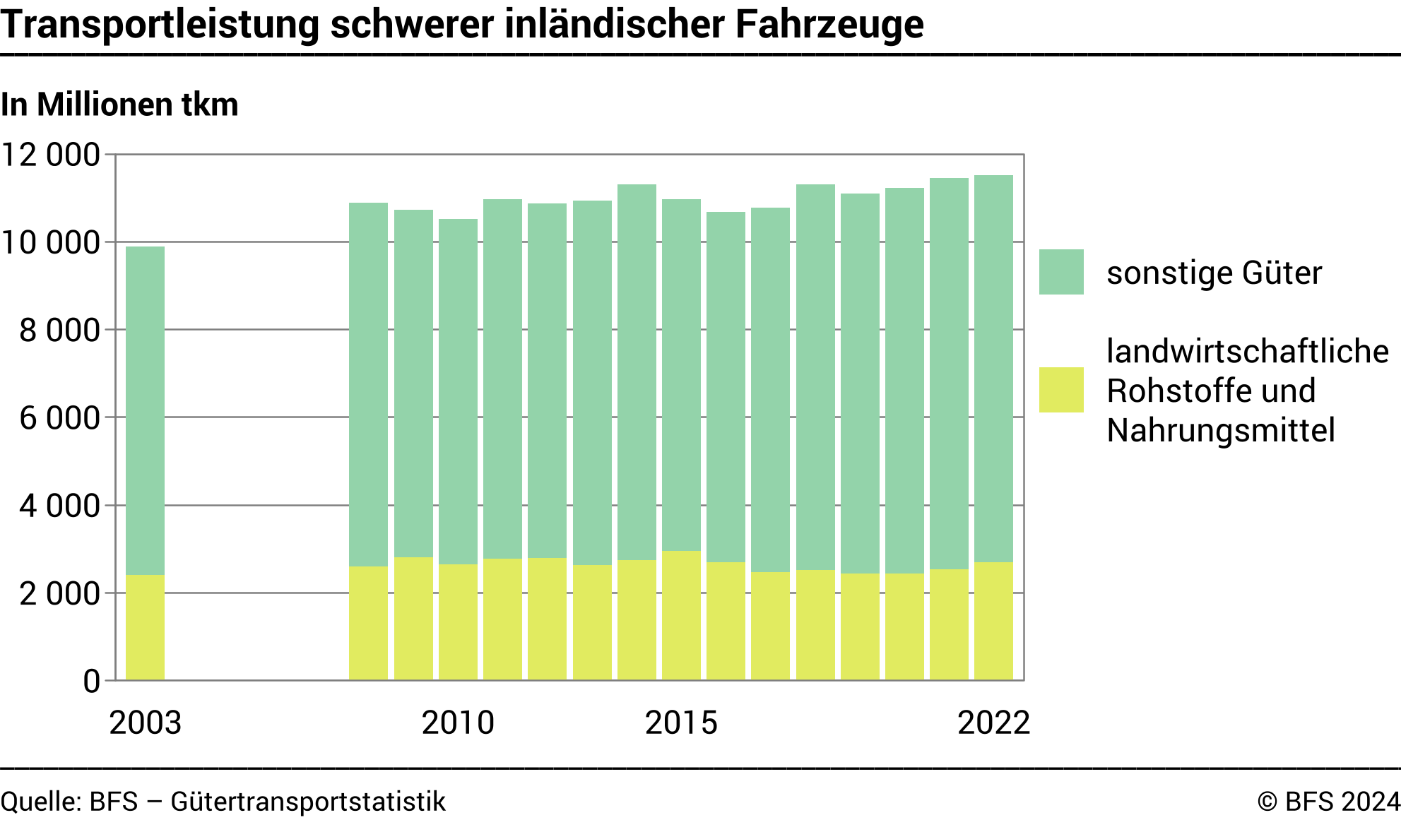 Transportleistung schwerer inländischer Fahrzeuge