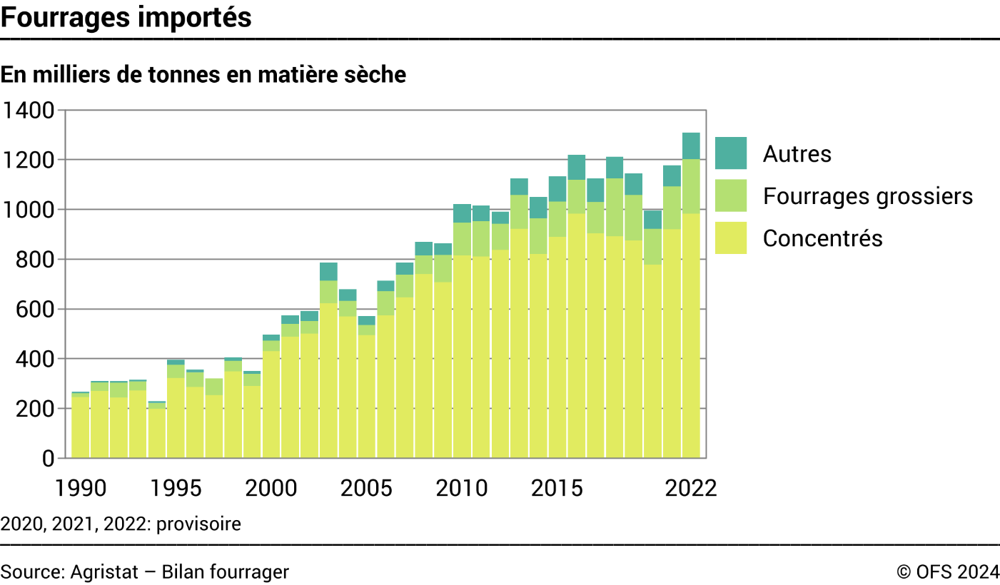 Fourrages importés
