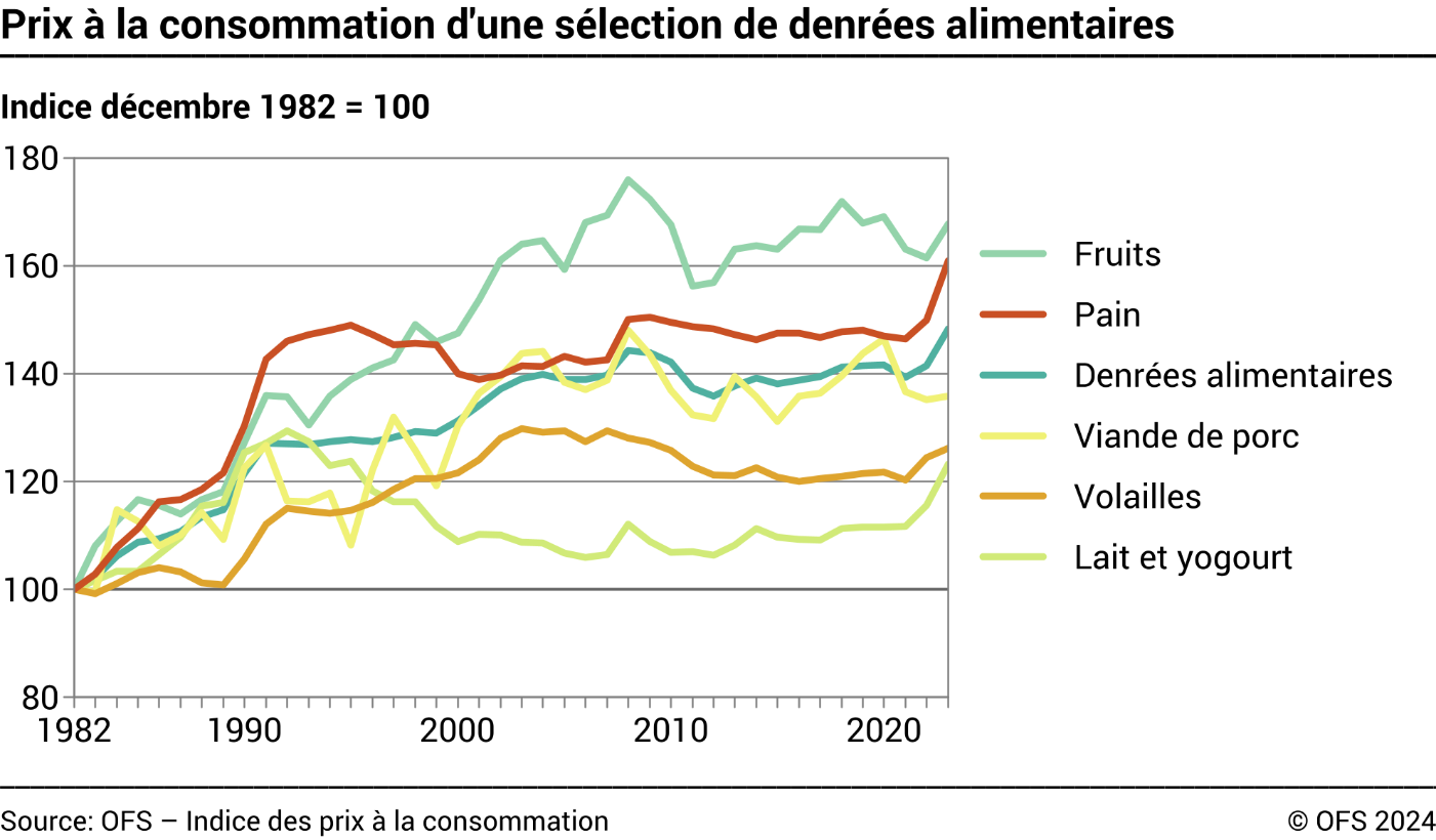 Prix à la consommation d'une sélection de denrées alimentaires