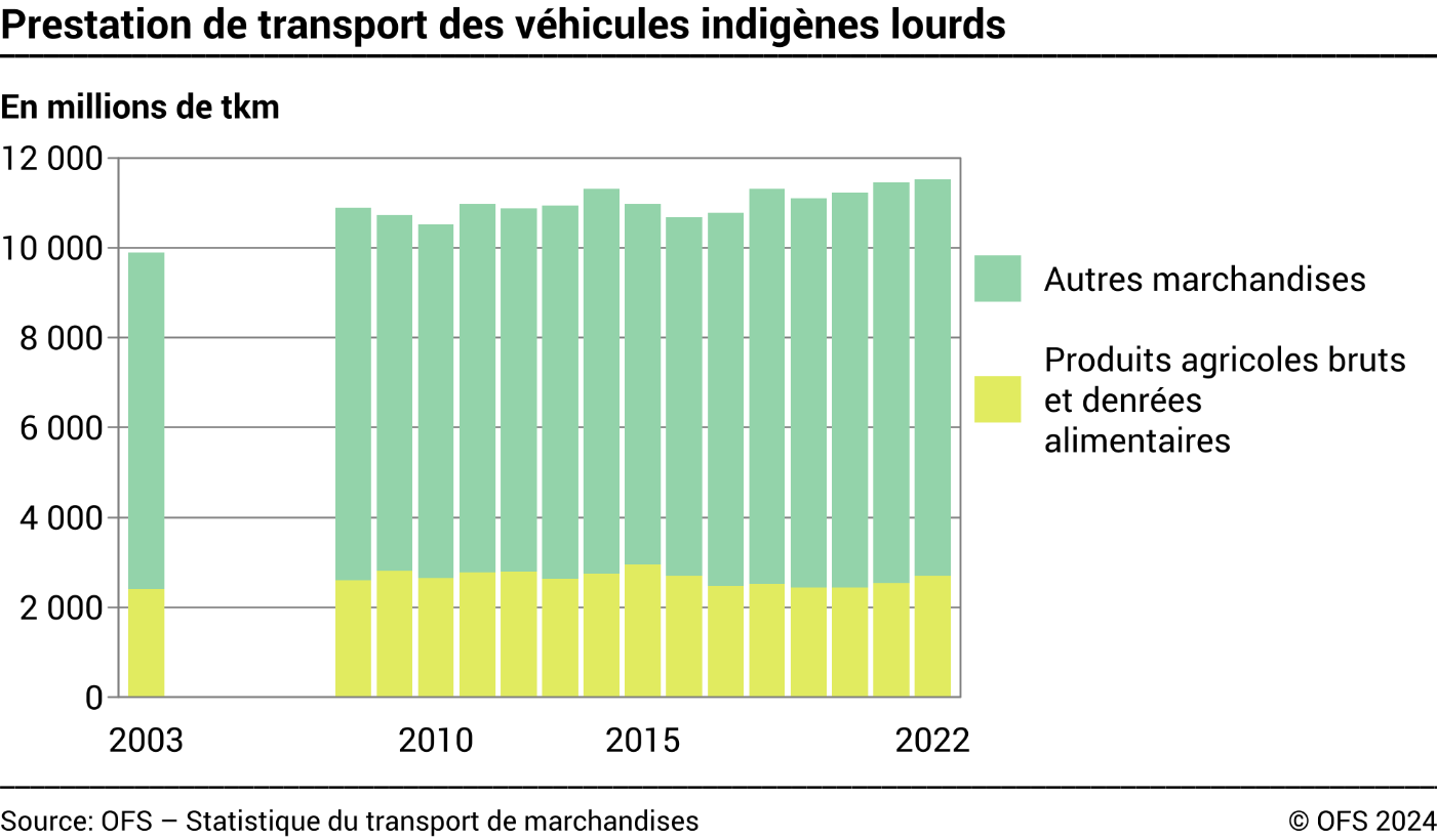 Prestation de transport des véhicules indigènes lourds