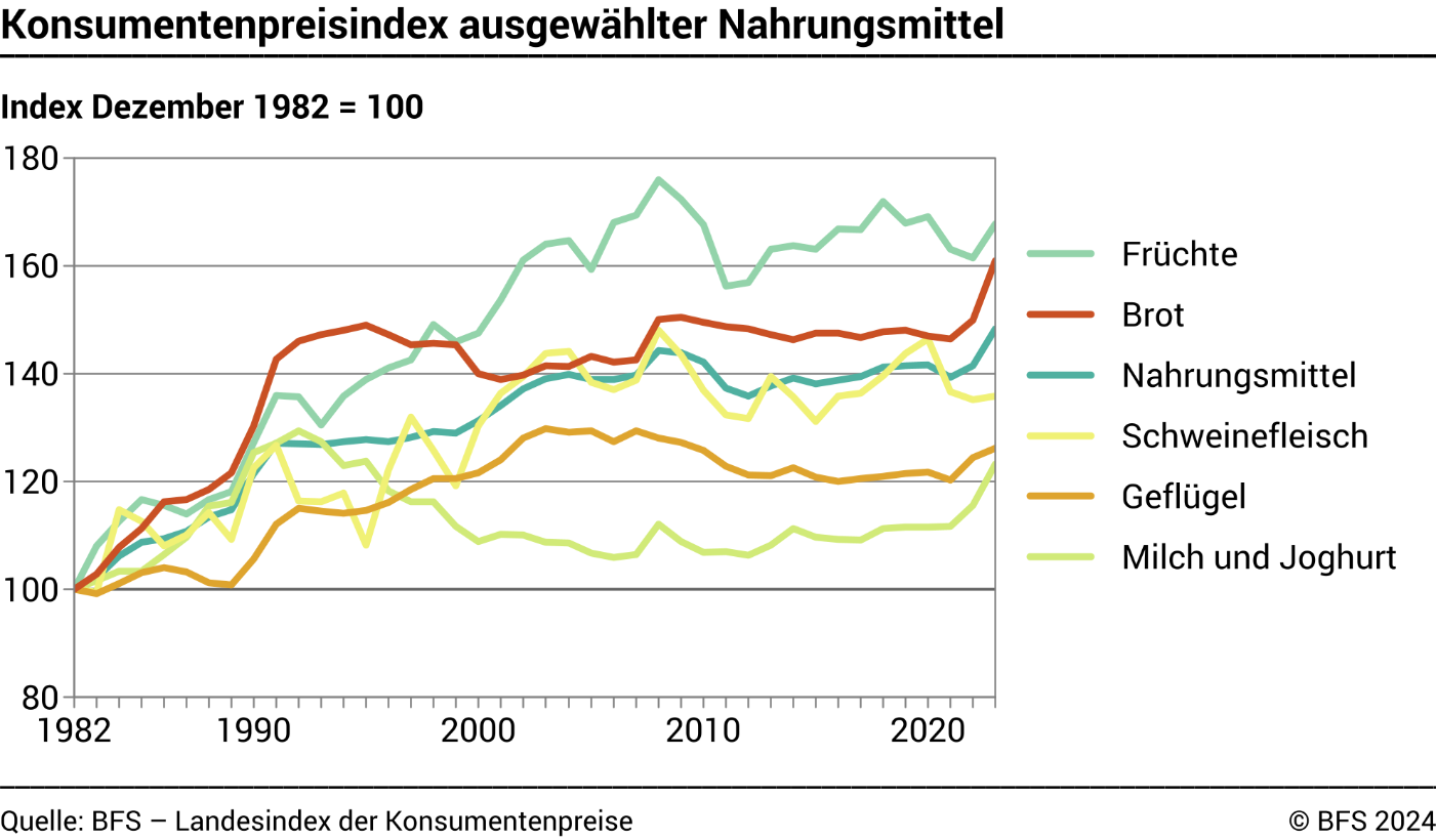 Konsumentenpreisindex ausgewählter Nahrungsmittel