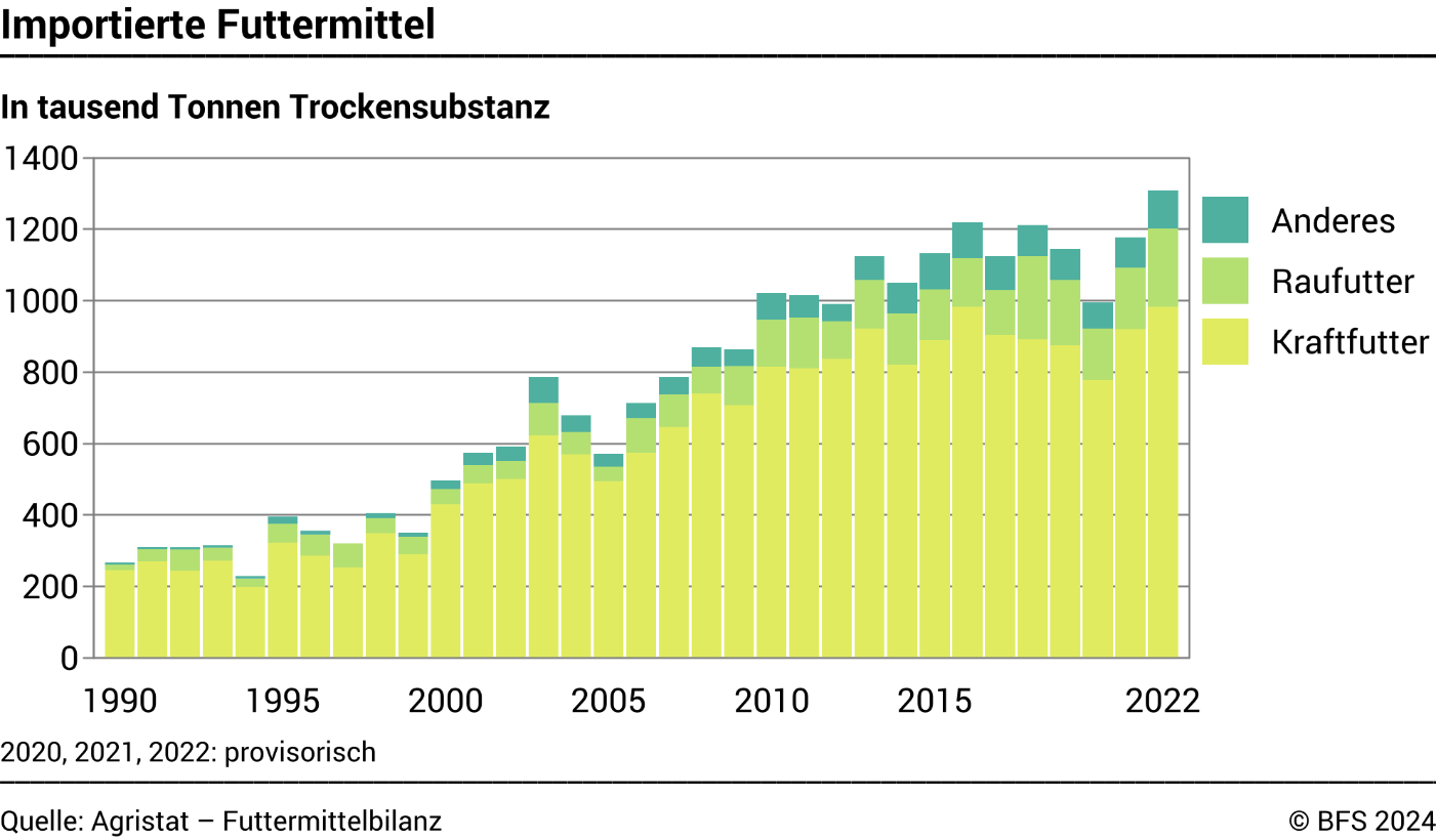 Importierte Futtermittel